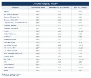 Google Ads Estimated Budget By Industry